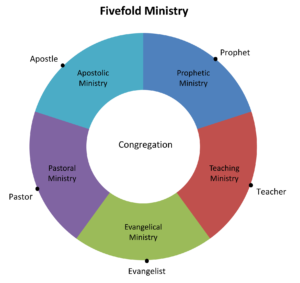 Five Fold Ministry Chart